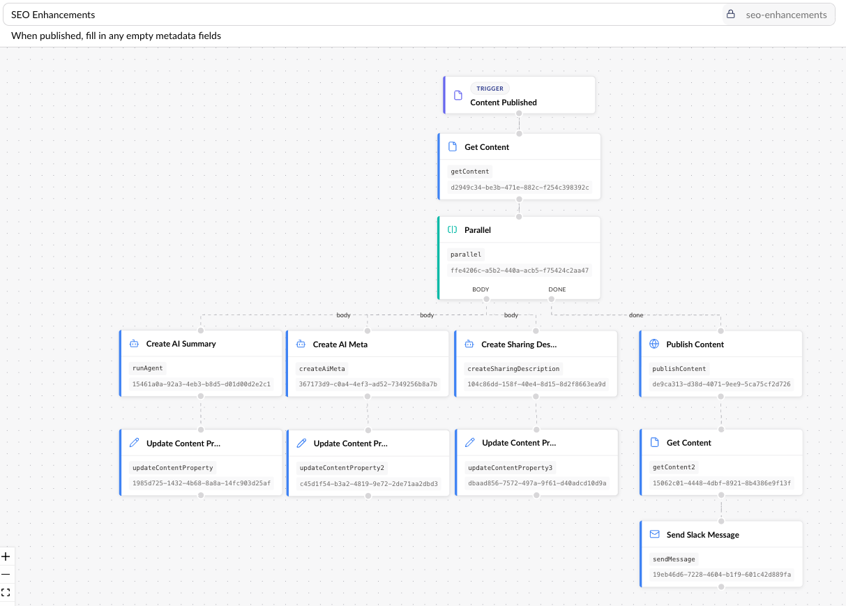 A screenshot of Automate's triggers and workflow, starting with "Content Published" at the top and ending with various endpoints, including "Send Slack Message."