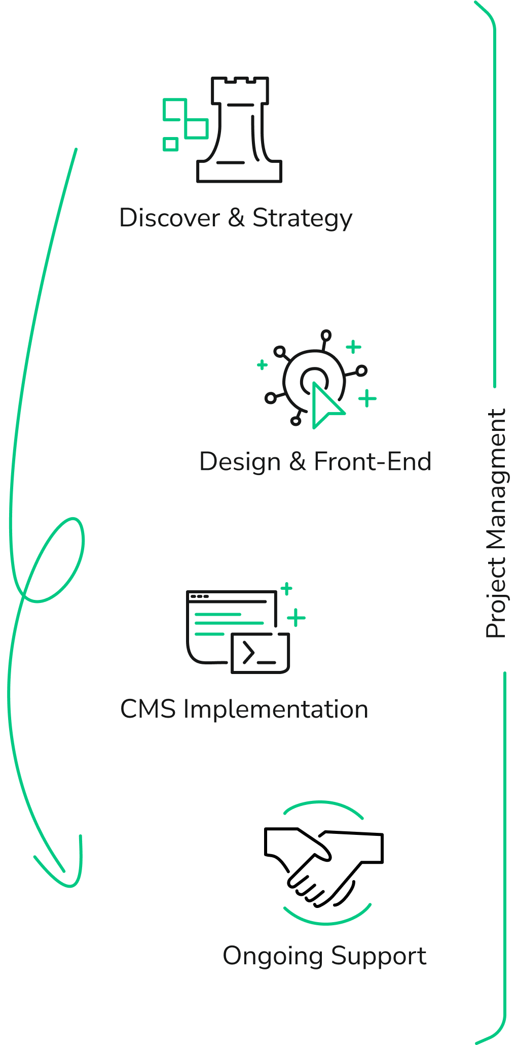Our Process: Discover & Strategy / Design & Front-End / CMS Implementation / Ongoing Support / With "Project Management" as a line across all.