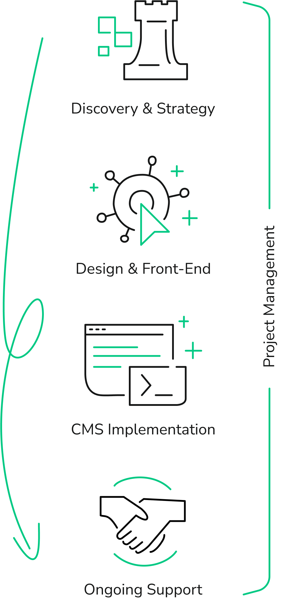 Our Process: Discovery & Strategy / Design & Front-End / CMS Implementation / Ongoing Support / With "Project Management" as a line across all.