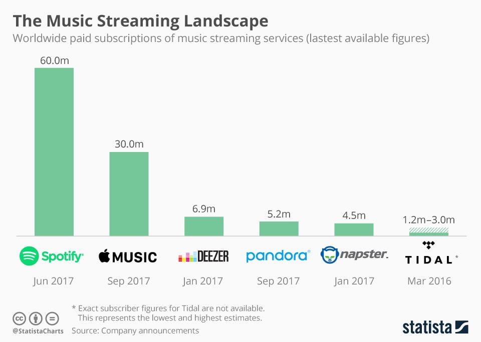 Example of a chart of the music streaming landscape, original content link in following paragraph.