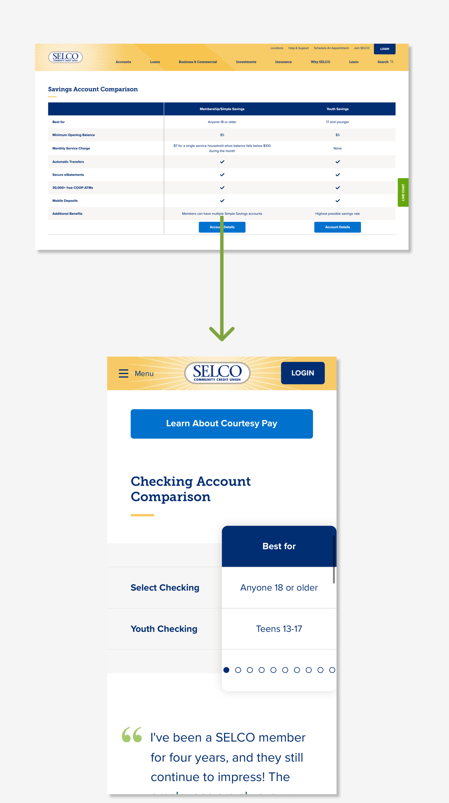 Two screenshots showing how a Savings Account Comparison table on the SELCO site is adapted for mobile widths.