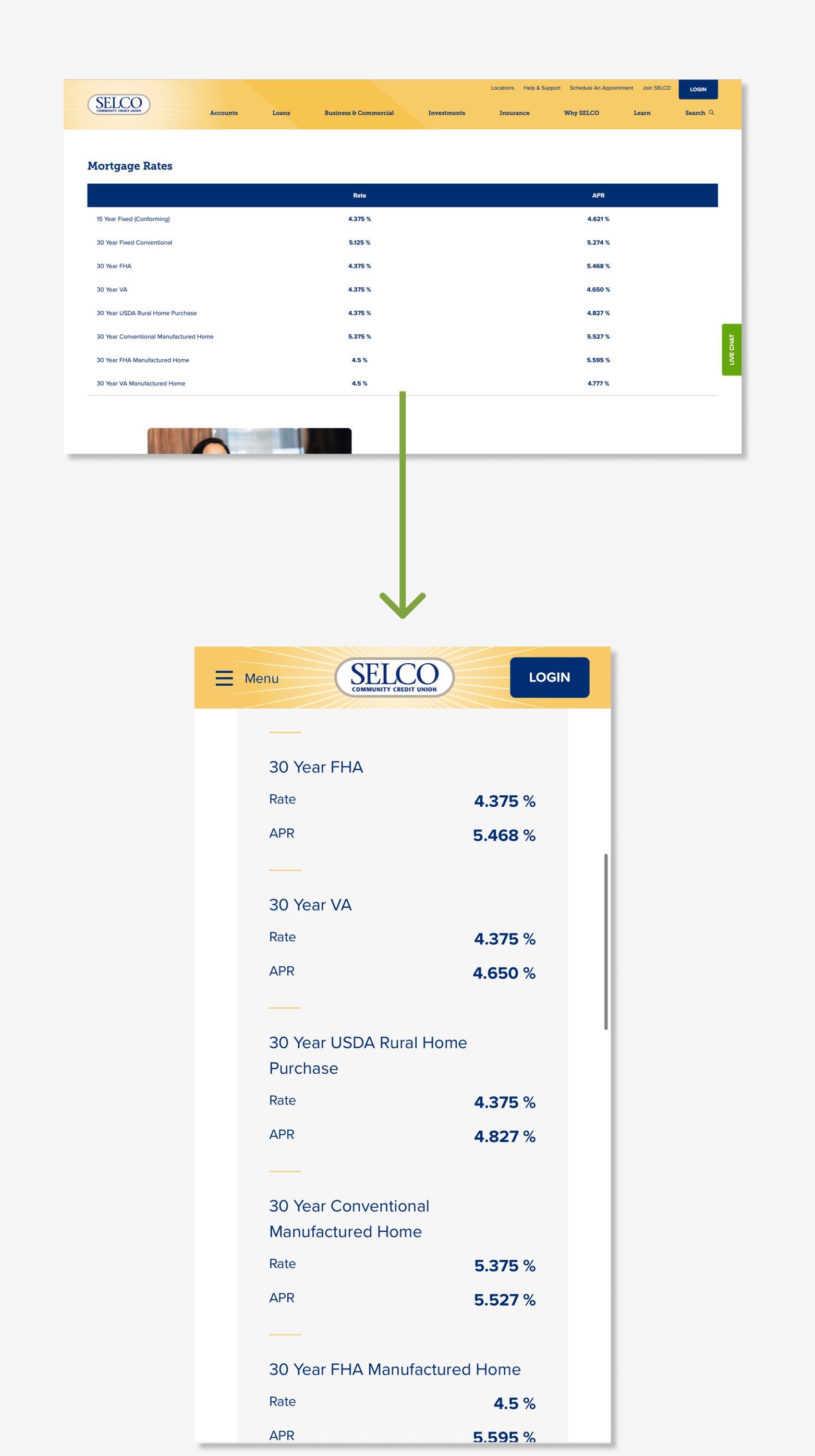 Two screenshots showing how a Mortgage Rate table on the SELCO site is adapted for mobile widths.