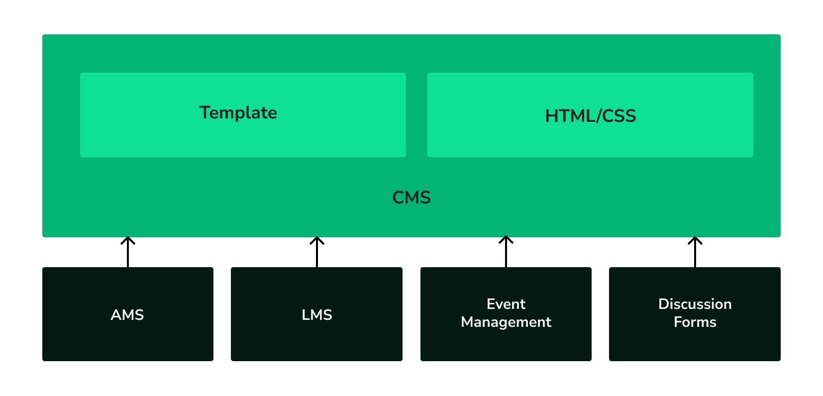 A graphic of boxes & arrows showing how the CMS pulls the AMS, LMS, Event Management, and Discussion Forums into the CMS itself, alongside templates and HTML/CSS.