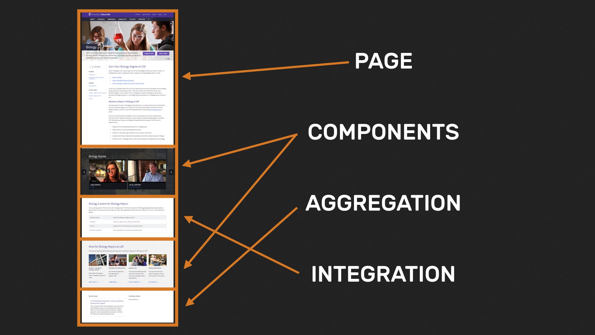 A long screenshot that shows areas of a page - Page, Components, Aggregations, and Integrations.