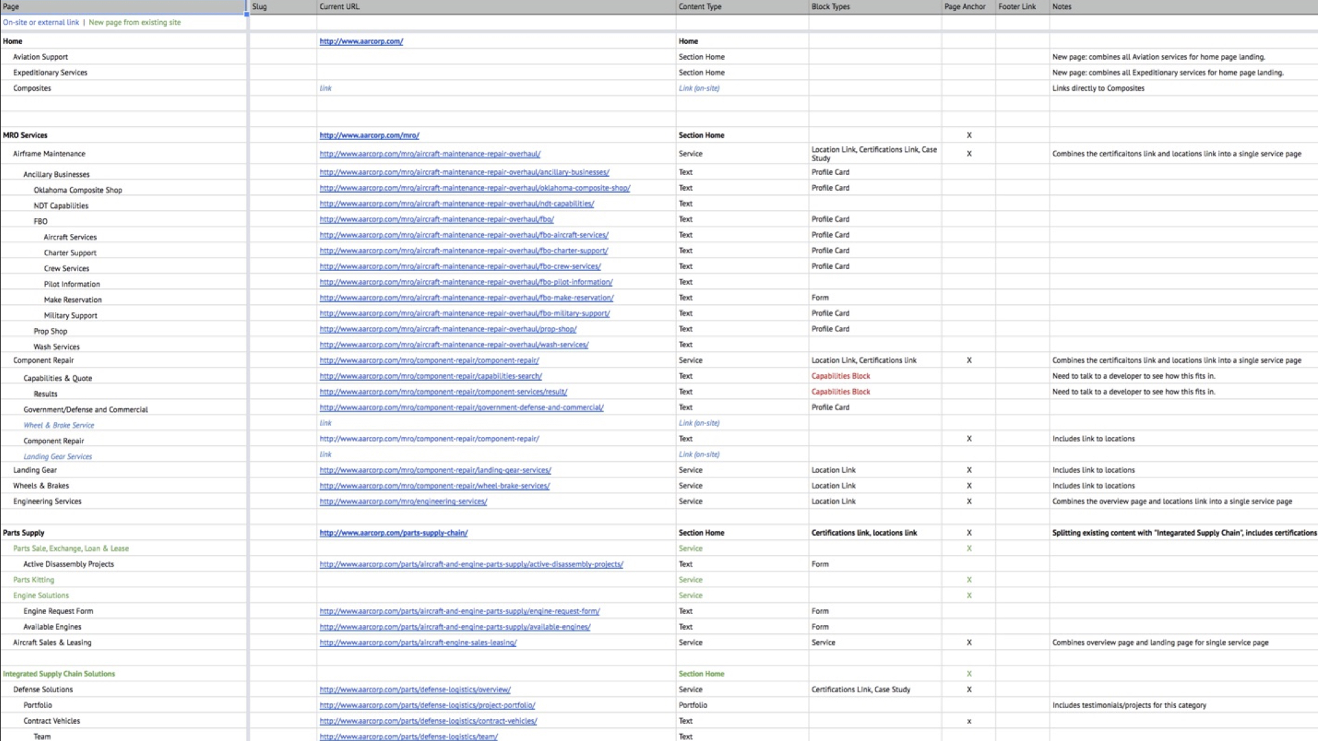 A spreadsheet that shows columns within a site map - Page, Slug, Current URL, Content Type, Block Types, Page Anchor, Footer Link, and Notes.