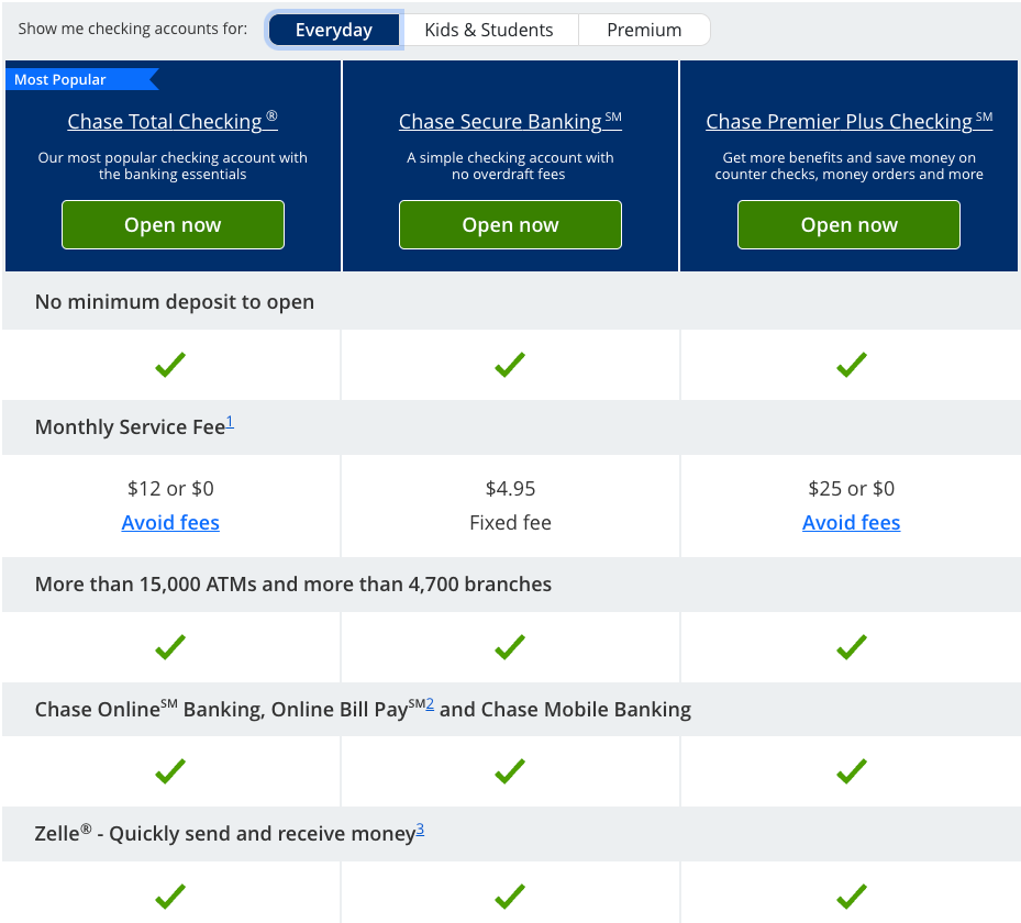 A screenshot of a checking account comparison table on the Chase banking site.
